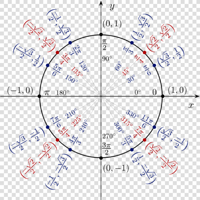 A Unit Circle With X And Y Coordinates Shown For Angles  HD Png DownloadTransparent PNG