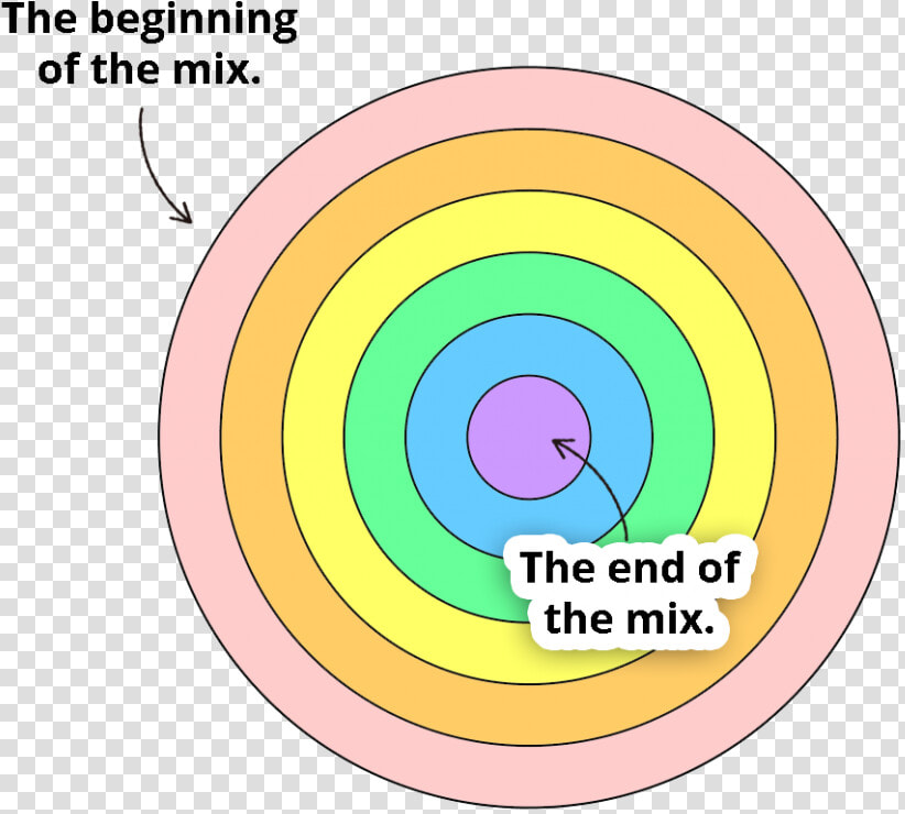 The Concentric Circles Approach To Mixing  HD Png DownloadTransparent PNG