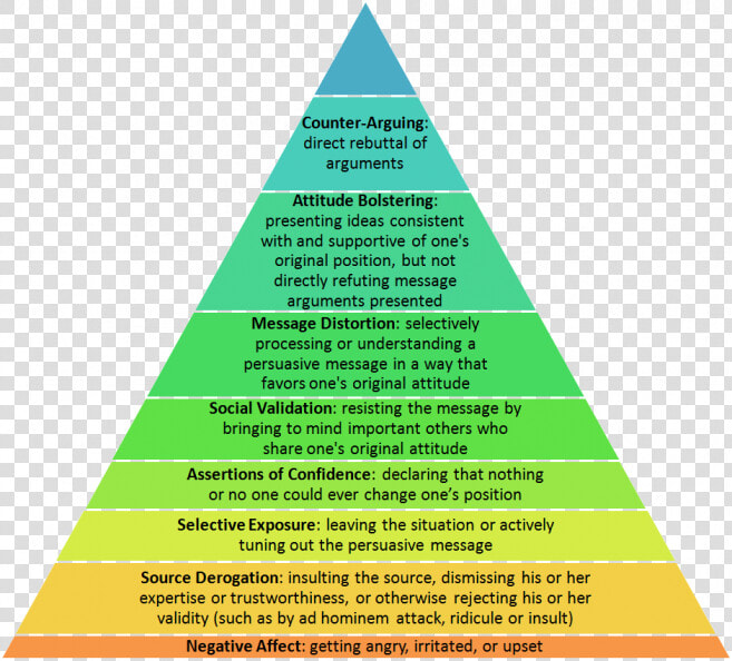 Pyramid Of Denial   Evolution Retail In India  HD Png DownloadTransparent PNG