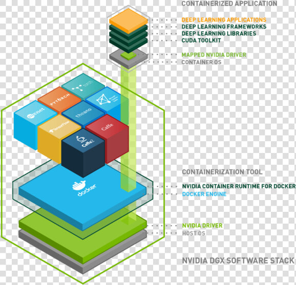 Dgx Docker   Nvidia Docker  HD Png DownloadTransparent PNG