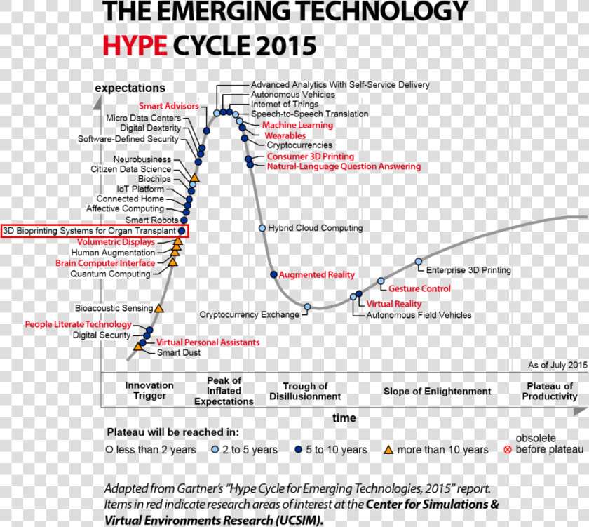 Gartner Hype Cycle Smart Cities  HD Png DownloadTransparent PNG