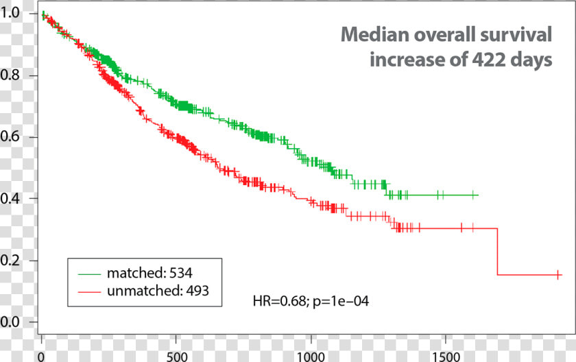 Clinical Utility Tumor Profiling   Plot  HD Png DownloadTransparent PNG