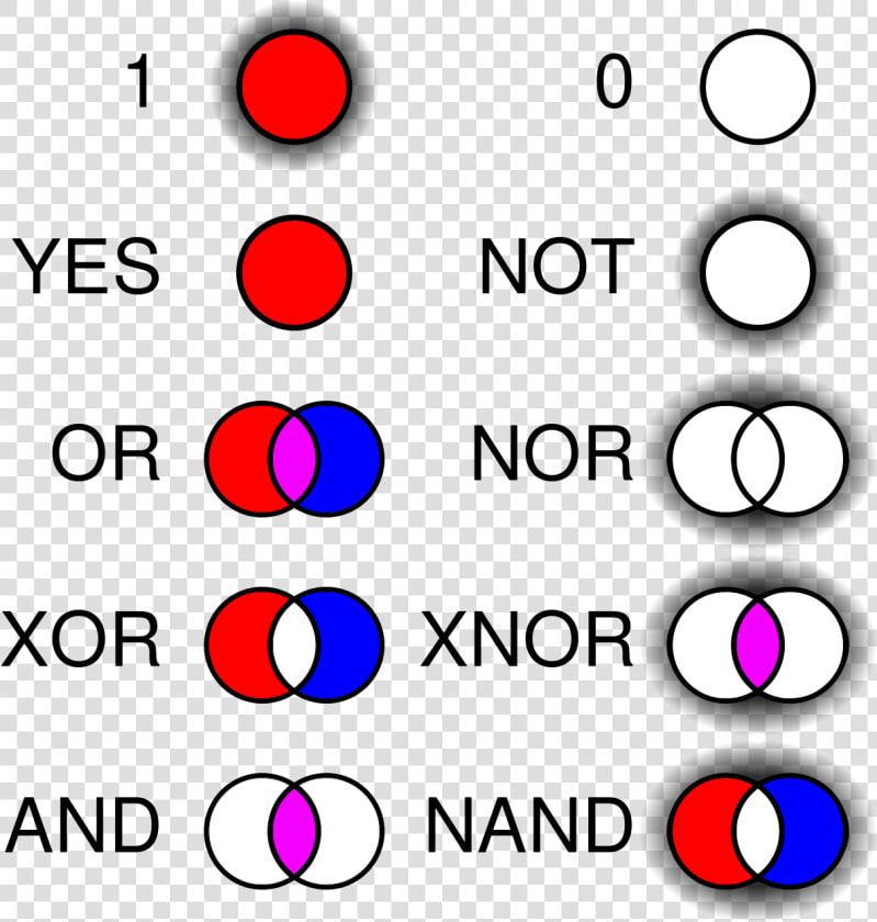 Logic Gates Venn Diagram  HD Png DownloadTransparent PNG