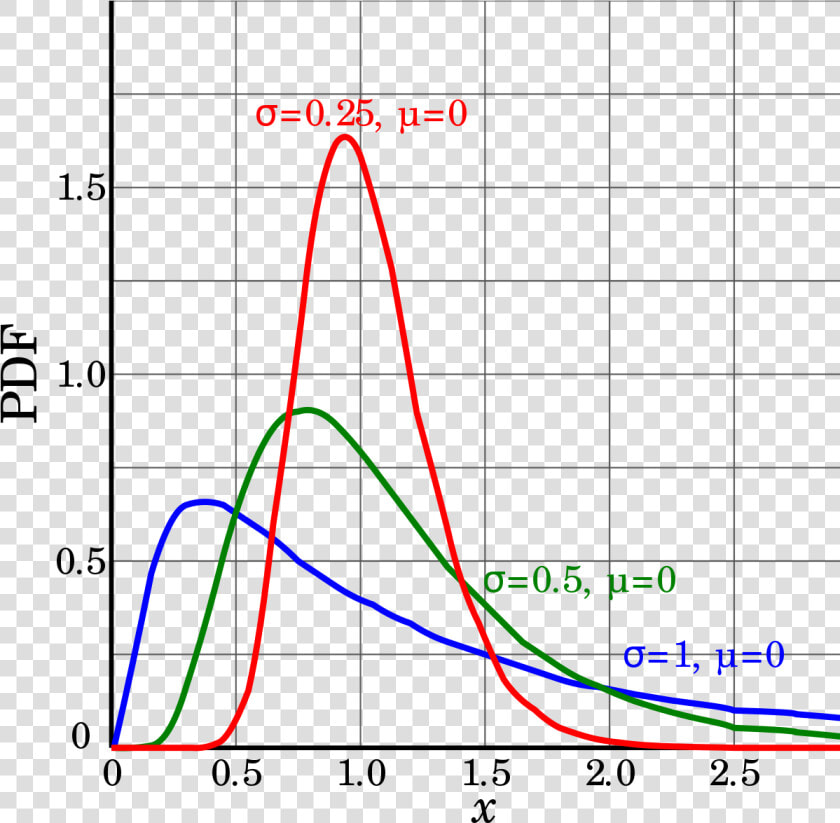 Log Normal Distribution  HD Png DownloadTransparent PNG