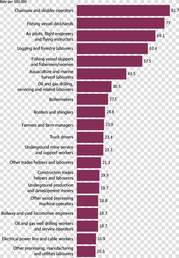 Occupations With The Highest Average Fatality Rates    World Most Unequal Countries  HD Png DownloadTransparent PNG