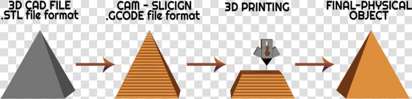 4 Steps Of The 3d Printing Process   3d Printing Process  HD Png DownloadTransparent PNG