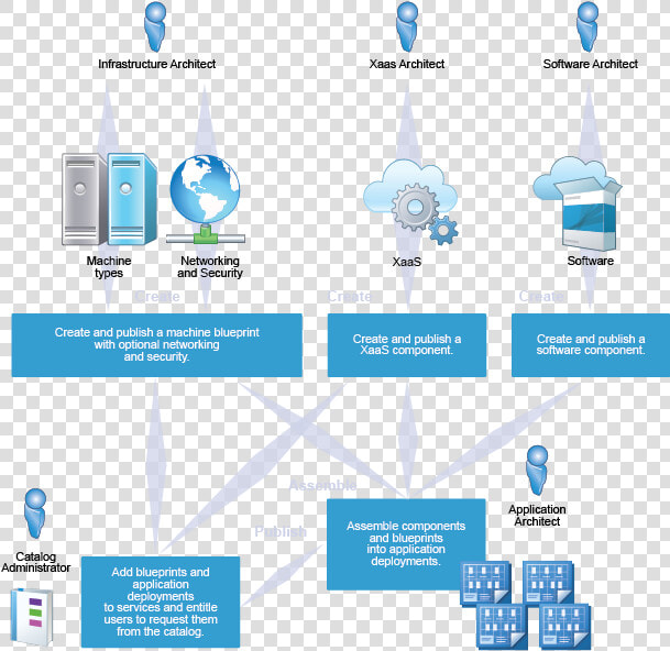 Diagram Of Creating Blueprints   Vra Vmware  HD Png DownloadTransparent PNG