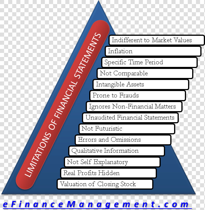 Limitations Of Financial Statements   Limitations Of Financial Market  HD Png DownloadTransparent PNG