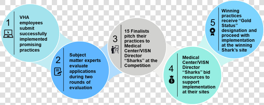 Process Diagram With 5 Circles Each Describing A Step   Circle  HD Png DownloadTransparent PNG