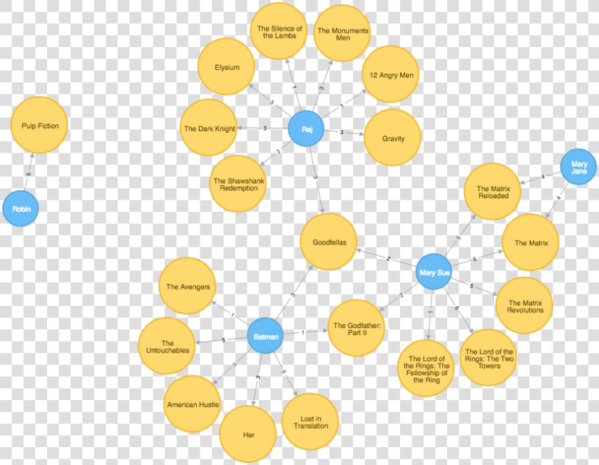 Learn How To Add Users To The Node   Neo4j Movie  HD Png DownloadTransparent PNG