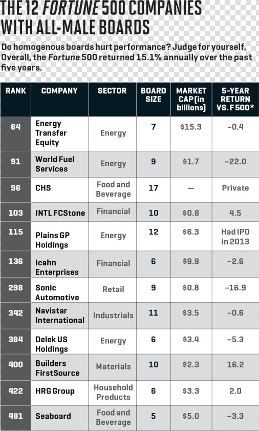 Fortune 500 Companies  HD Png DownloadTransparent PNG