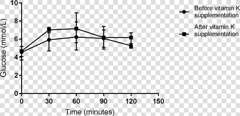 Distribution And Mean Value Of Plasma Glucose At 0    Humalog Mix 25 Vs Ryzodeg  HD Png DownloadTransparent PNG