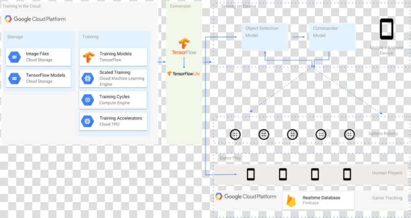 Complete Ai In Motion Architecture   Tensorflow Lite Firebase Android Architecture  HD Png DownloadTransparent PNG