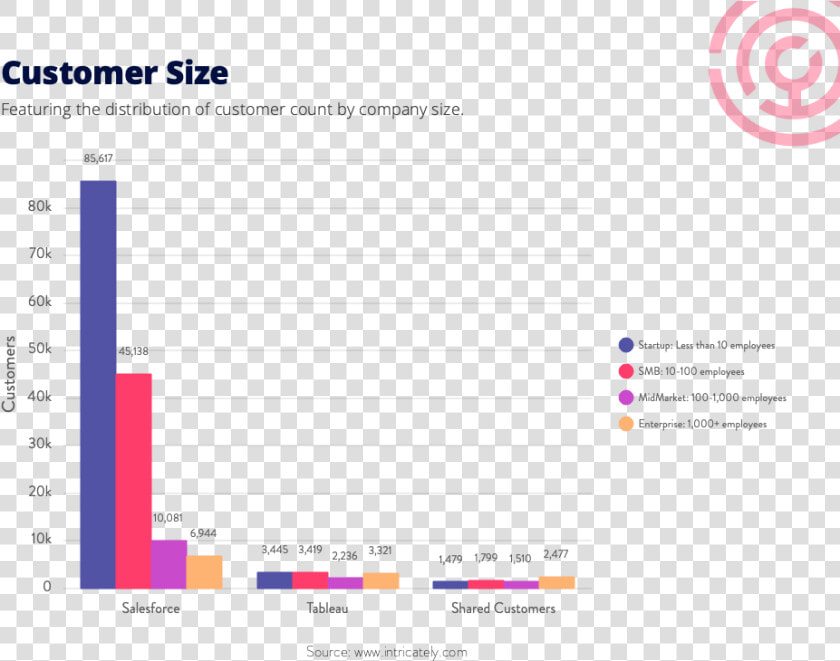 Customer Size Of Salesforce And Tableau Statistics  HD Png DownloadTransparent PNG