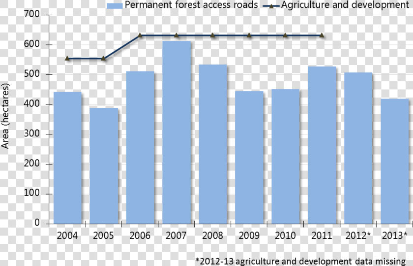 Chart Showing Estimated Annual Deforestation In Ontario   Graphique De La Deforestation  HD Png DownloadTransparent PNG