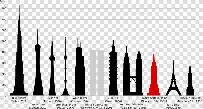 Empire State Building Comparison   World Trade Center Comparison Empire State Building  HD Png DownloadTransparent PNG