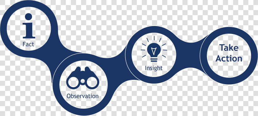 Observation To Insights  HD Png DownloadTransparent PNG