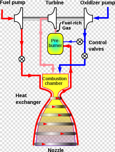 Staged Combustion Cycle  HD Png DownloadTransparent PNG