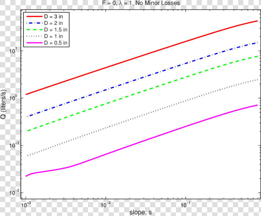 Pressure Vs Flow Rate Vs Pipe Diameter  HD Png DownloadTransparent PNG