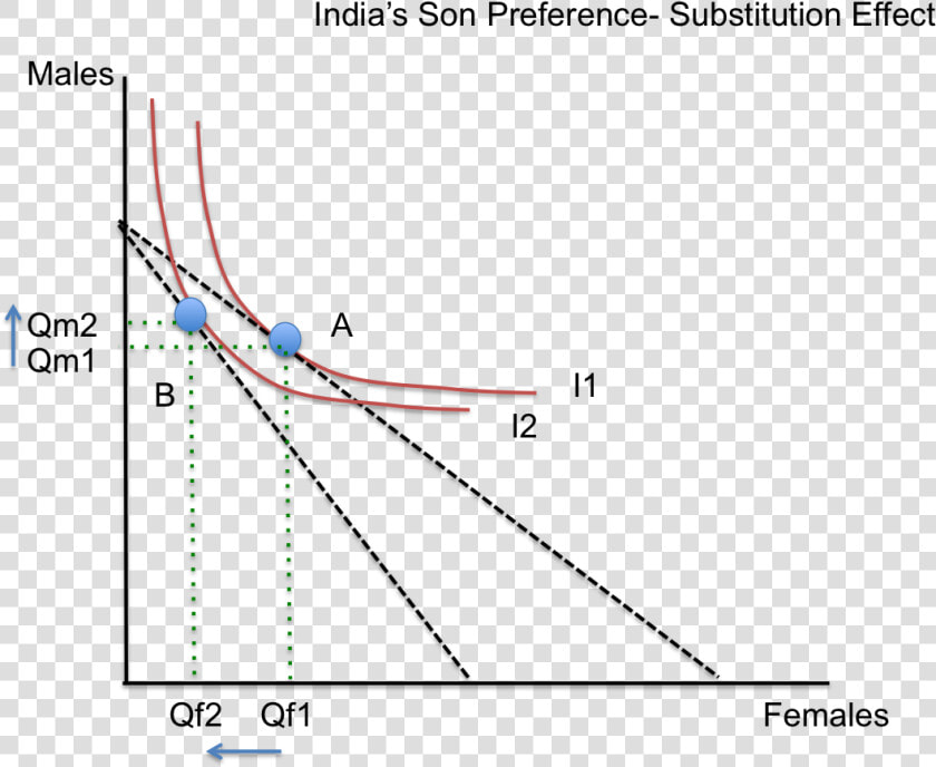 India’s Son Preference  Substitution Effect   Plot  HD Png DownloadTransparent PNG