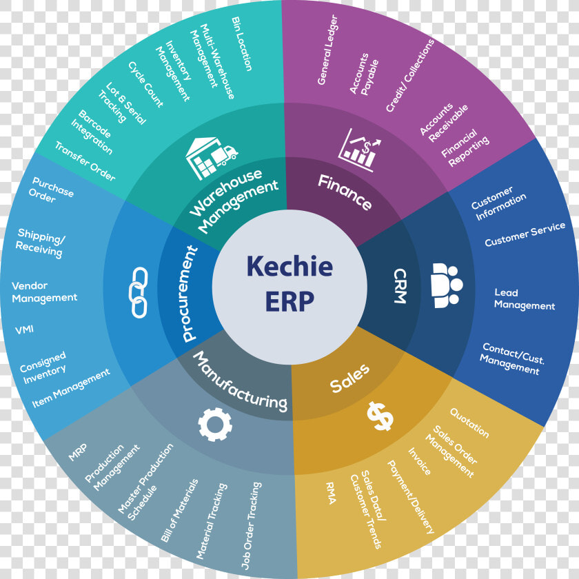 Kechie Erp Modules Wheel  all Enterprise Resource Planning   Sylt Tinnum  HD Png DownloadTransparent PNG