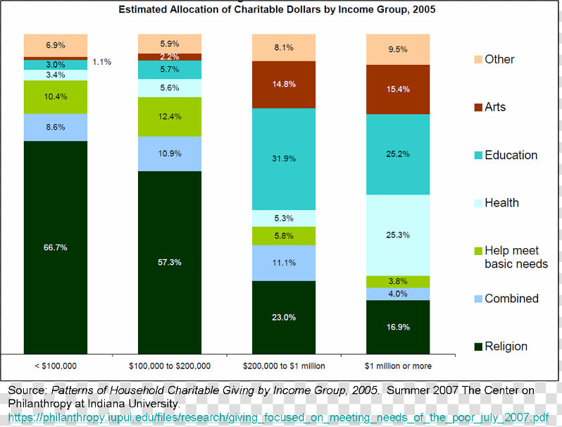 Charitable Giving By Income  HD Png DownloadTransparent PNG