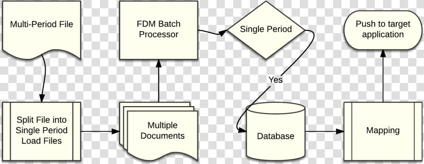 Fdmee Multi period Load Flow Diagram   Circle  HD Png DownloadTransparent PNG