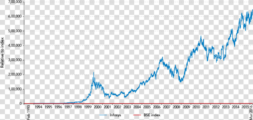 Infosys Stock Price Graph  HD Png DownloadTransparent PNG