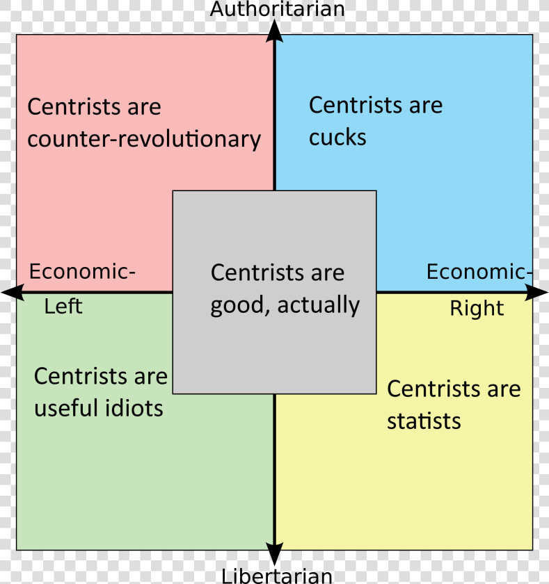 Centrists Square Political Compass  HD Png DownloadTransparent PNG