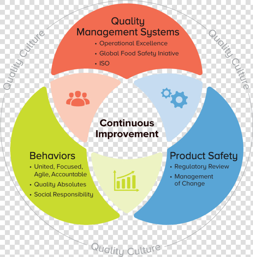 4303 Continuous Improvement V3   Circle  HD Png DownloadTransparent PNG