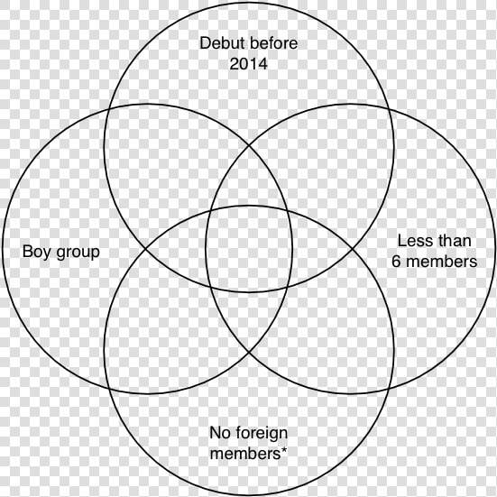 Venn Diagram Template 4 Circle  HD Png DownloadTransparent PNG