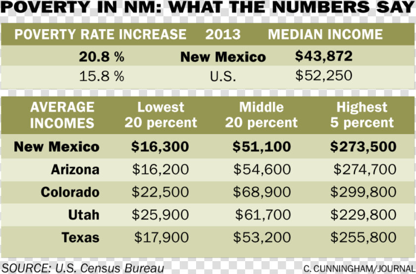 Poverty In New Mexico  HD Png DownloadTransparent PNG