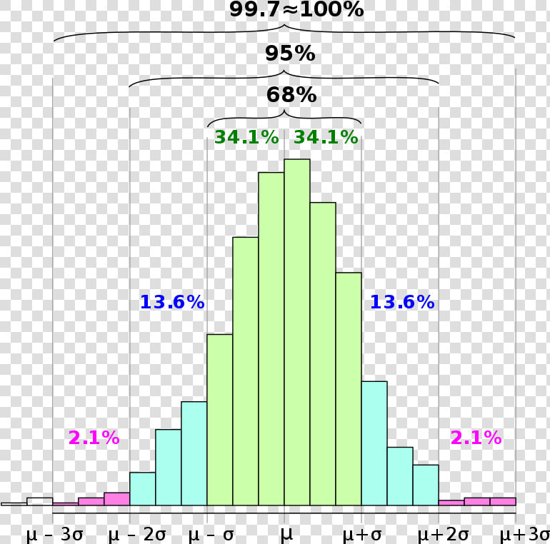 Empirical Rule Histogram  HD Png DownloadTransparent PNG