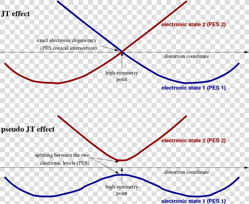 Pseudo Jahn Teller Effect  HD Png DownloadTransparent PNG