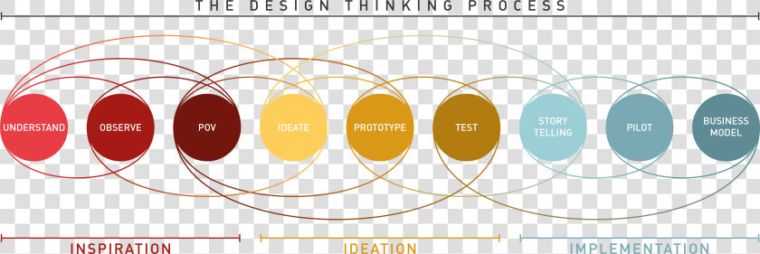 Design Thinking Process  HD Png DownloadTransparent PNG