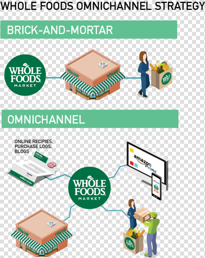 Whole Foods Graphic   Amazon Whole Food Omnichannel  HD Png DownloadTransparent PNG