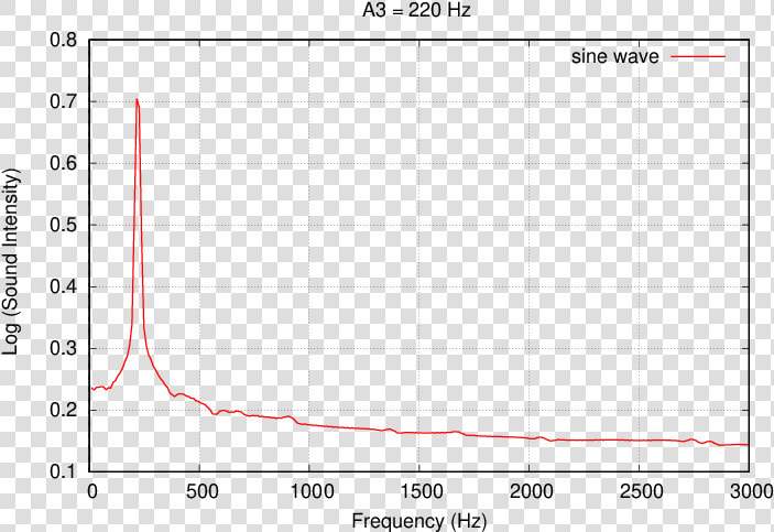 Spectrum Created With Audacity   Plot  HD Png DownloadTransparent PNG