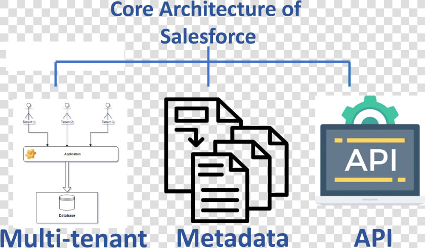 Core Architecture Of Salesforce   Multi Tenant Api Architecture  HD Png DownloadTransparent PNG