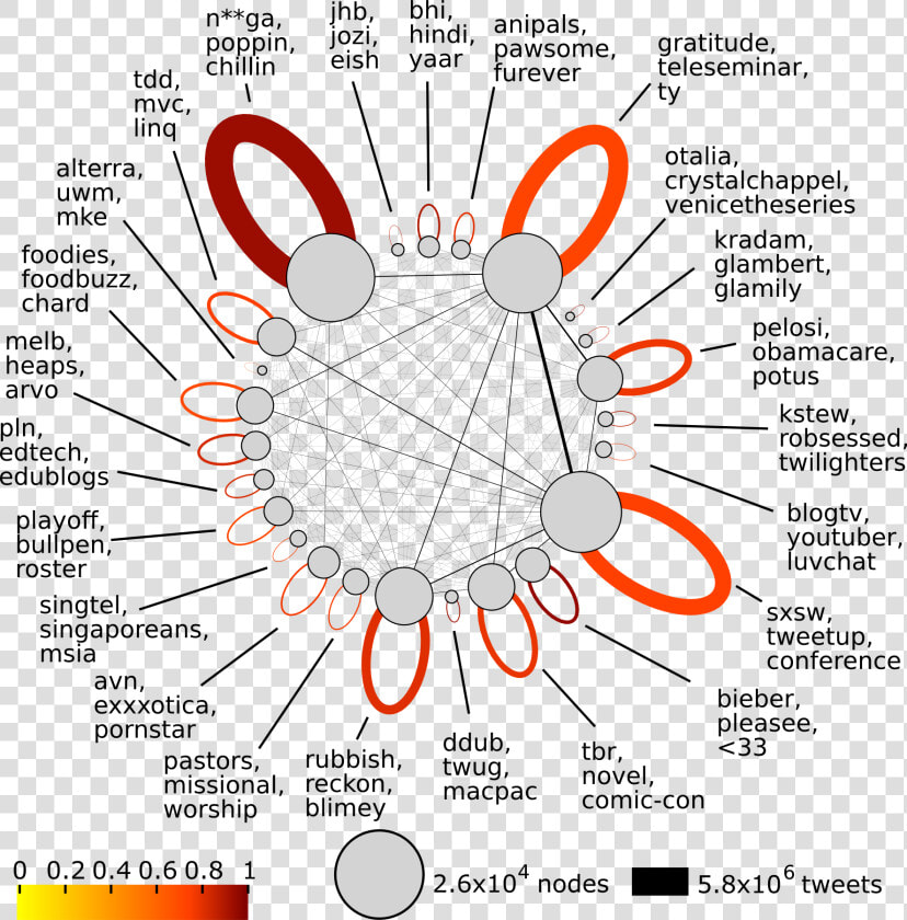 Word Usage Based Tribes On Twitter  Bryden Et Al   Tribal Communication Methods  HD Png DownloadTransparent PNG