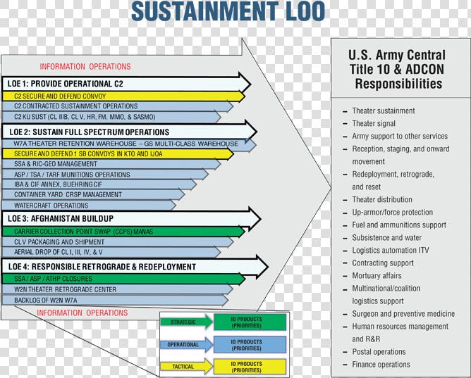 Sustainment Loo   Military Lines Of Effort  HD Png DownloadTransparent PNG