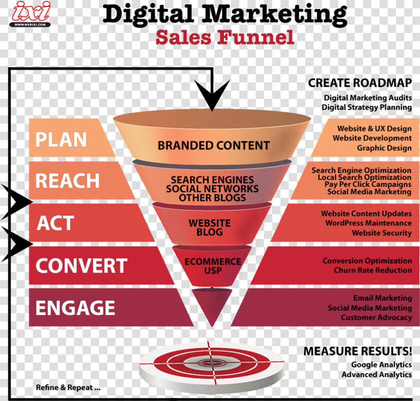 Digital marketing   Digital Marketing Funnel Strategy  HD Png DownloadTransparent PNG