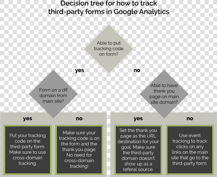 Decision Tree   Google Analytics Decision Tree  HD Png DownloadTransparent PNG