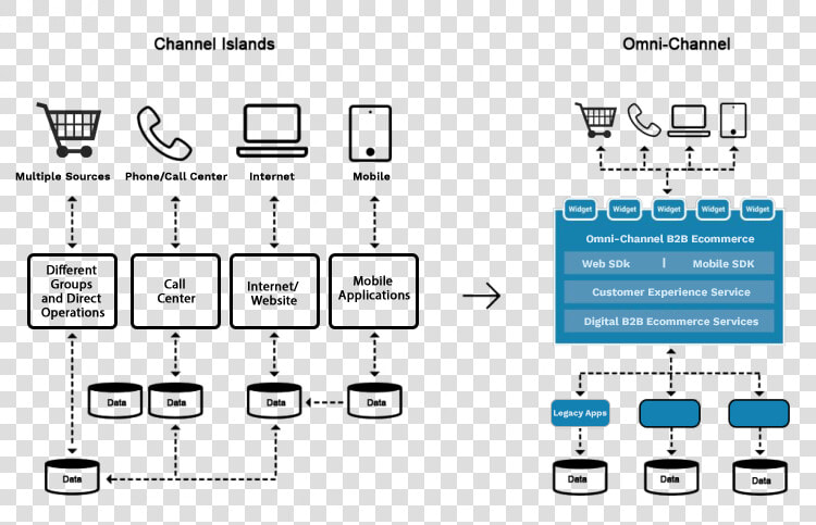 Multi Channel Integration Banking  HD Png DownloadTransparent PNG