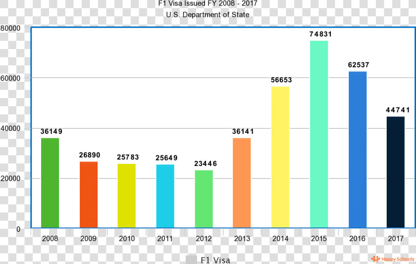 F1 Visa Issued For Indian Students Statistics   F1 Visa Rejection Rate 2018  HD Png DownloadTransparent PNG