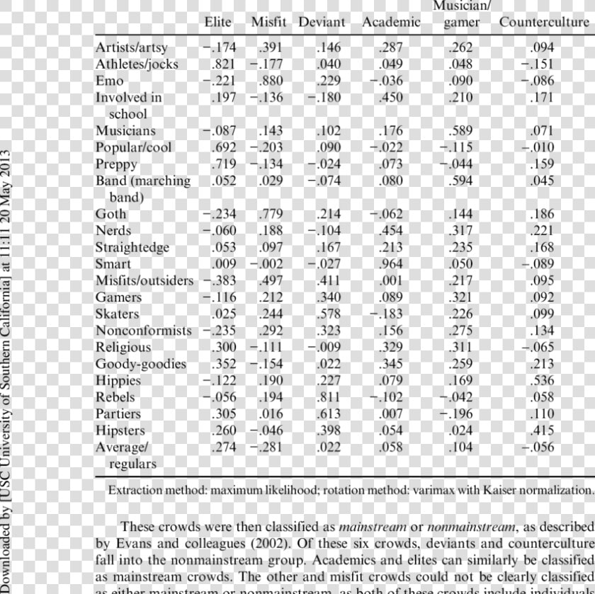 Rotated Factor Matrix For Peer Crowd Identification    Learning Curve Unit Values Table  HD Png DownloadTransparent PNG