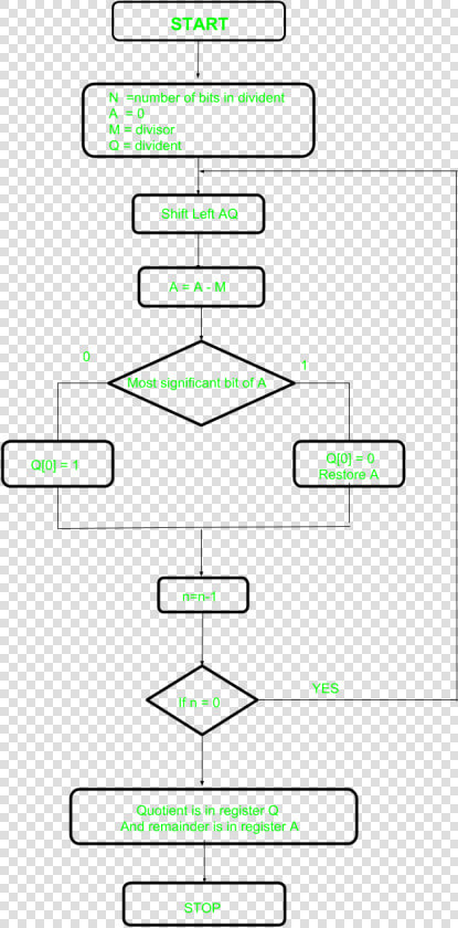 Restoring Division Algorithm  HD Png DownloadTransparent PNG