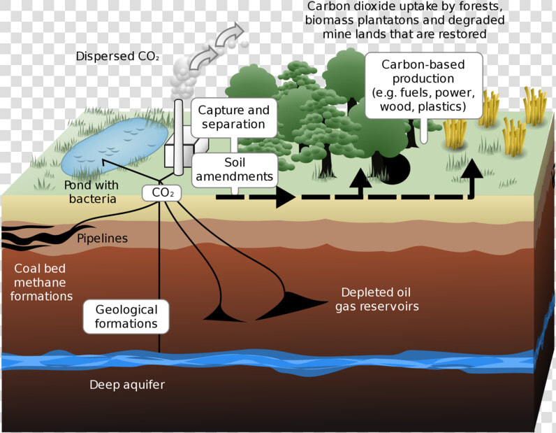 Carbon Capture   Carbon Capture And Storage  HD Png DownloadTransparent PNG