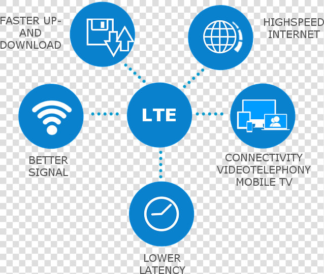 Benefits Of Lte   Cat M Lte  HD Png DownloadTransparent PNG