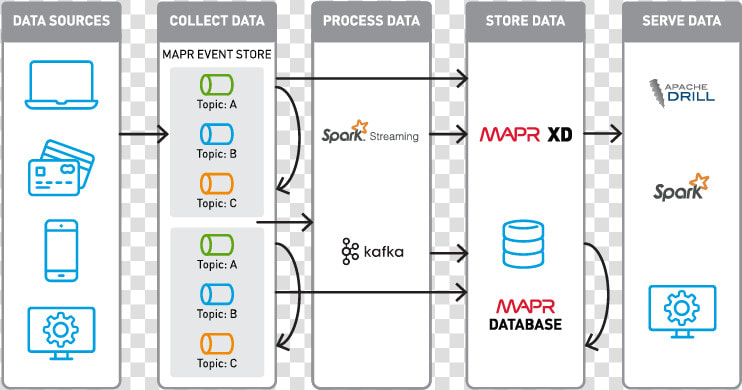 Mapr Event Store Diagram   Apache Kafka  HD Png DownloadTransparent PNG