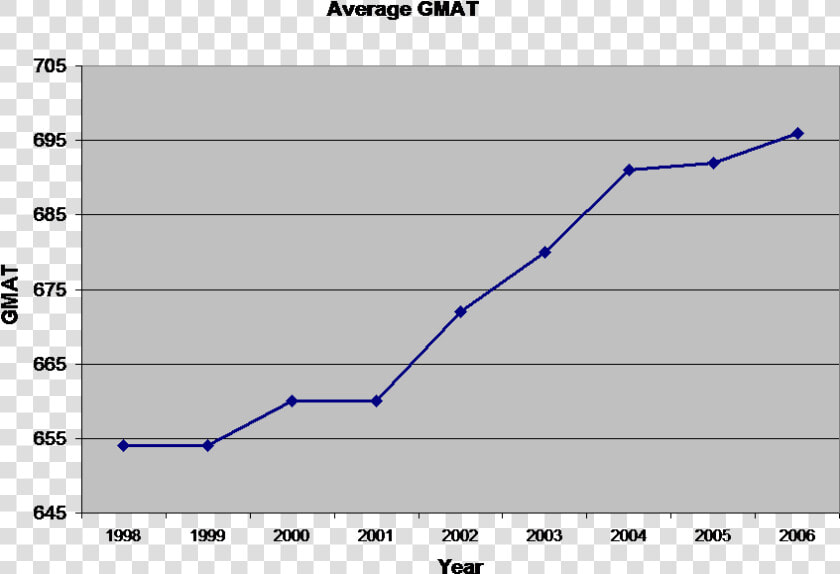 Average Mba Gmat Score Progression From 1998  Tepper  HD Png DownloadTransparent PNG